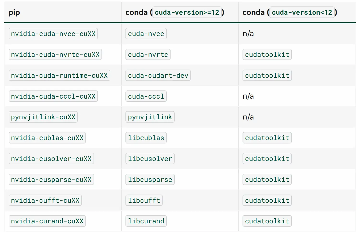 CUDA 的 pip 包和 conda 包对照表,<a href=https://docs.nvidia.com/cuda/nvmath-python/latest/installation.html#troubleshooting>来源</a>