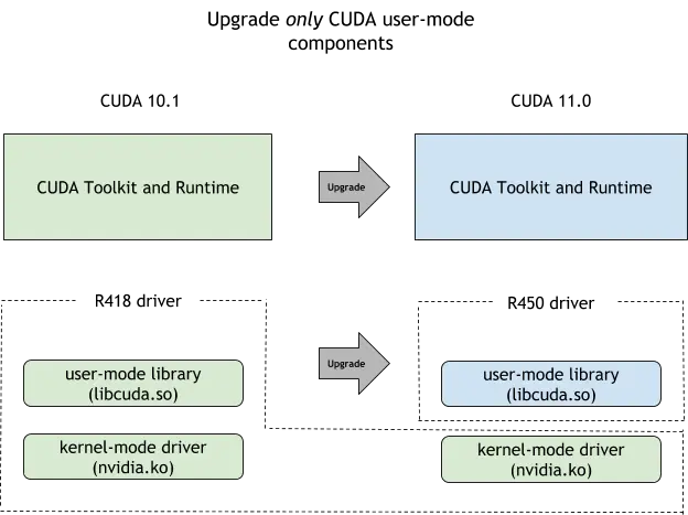 CUDA 前向兼容性更新示意,<a href=https://docs.nvidia.com/deploy/cuda-compatibility/index.html#forward-compatibility-support-across-major-toolkit-versions>来源</a>